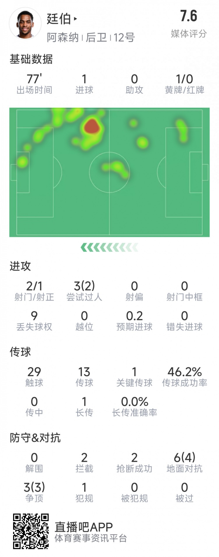  廷伯本場數(shù)據(jù)：1粒進球，2次射門，2攔截，2搶斷，9對抗7成功