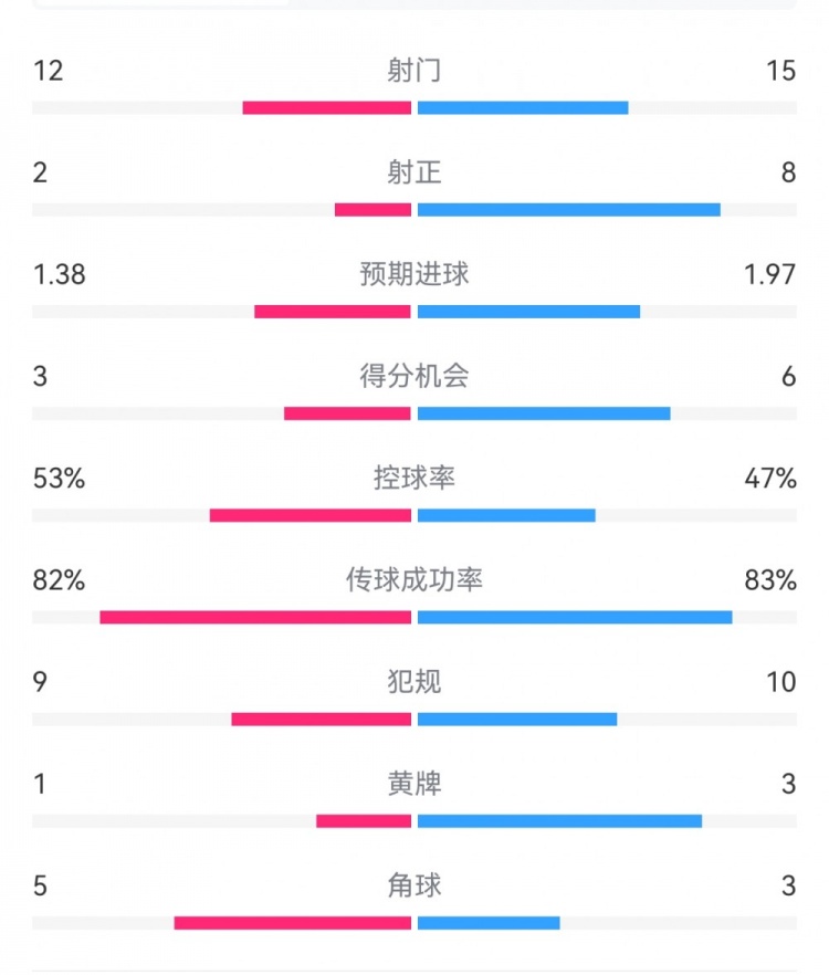  阿森納7-1埃因霍溫?cái)?shù)據(jù)：槍手8次射正打進(jìn)7球，預(yù)期進(jìn)球1.97