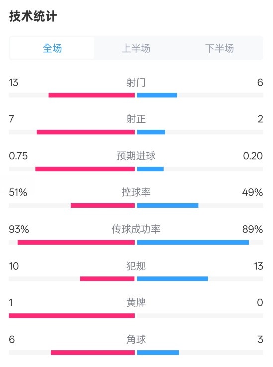  占優(yōu)！皇馬2-1馬競?cè)珗鰯?shù)據(jù)：射門13-6，射正7-2，控球率51%-49%