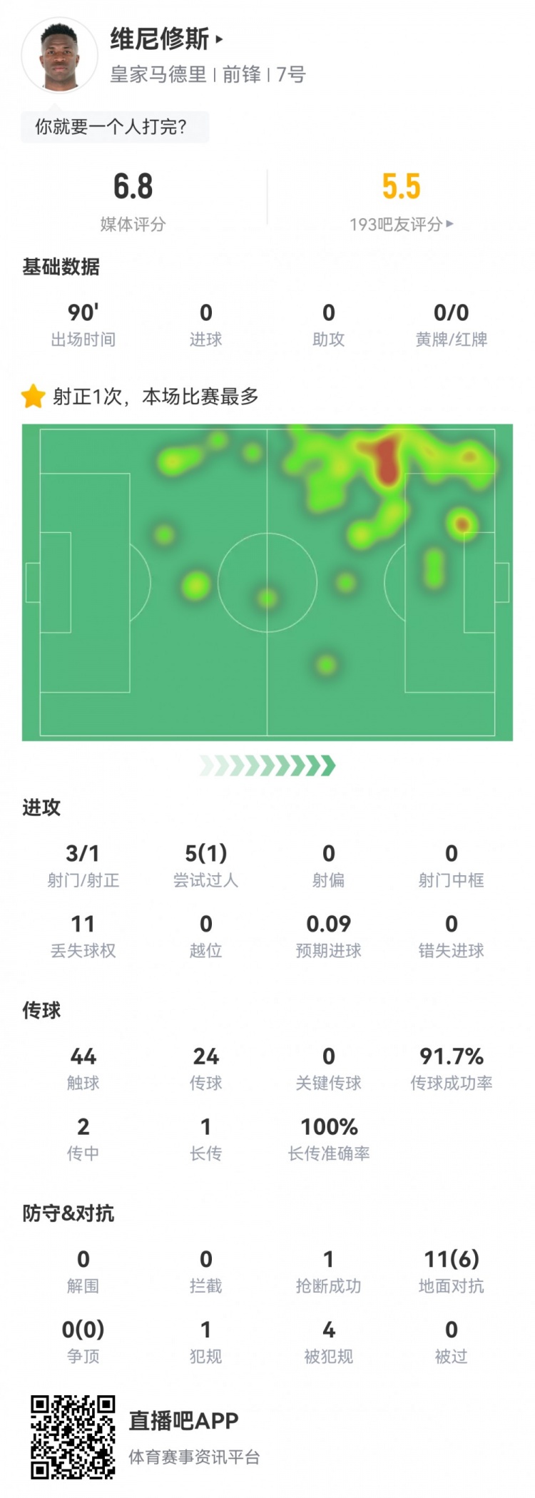  維尼修斯數(shù)據(jù)：3射1正1過人，4次被犯規(guī)，11次丟失球權(quán)，評分6.8