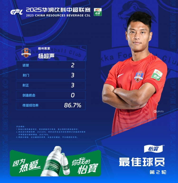 楊超聲當(dāng)選中超第2輪最佳球員，梅開二度幫助梅州客家取得首勝