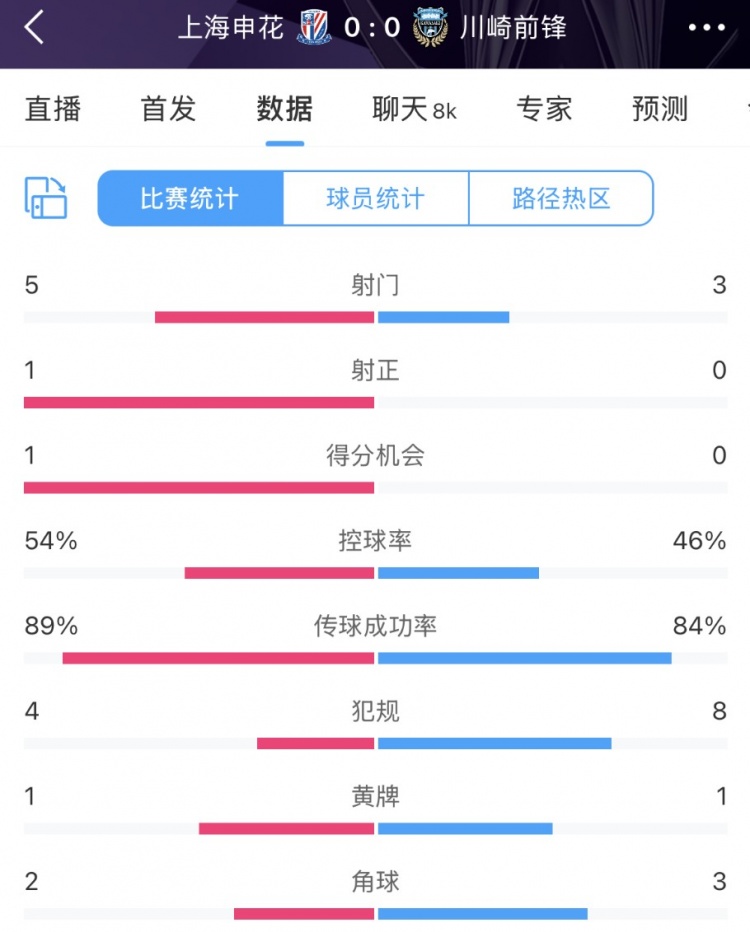  申花vs川崎半場數(shù)據(jù)：幾乎勢均力敵，射門5比3、射正1比0