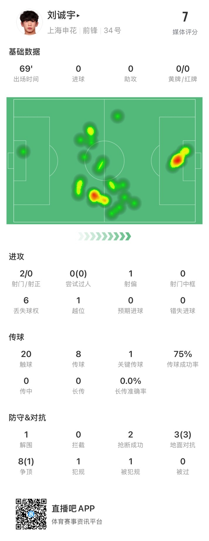  18歲劉誠(chéng)宇首次先發(fā)數(shù)據(jù)：2射0正，1次關(guān)鍵傳球，獲評(píng)7分