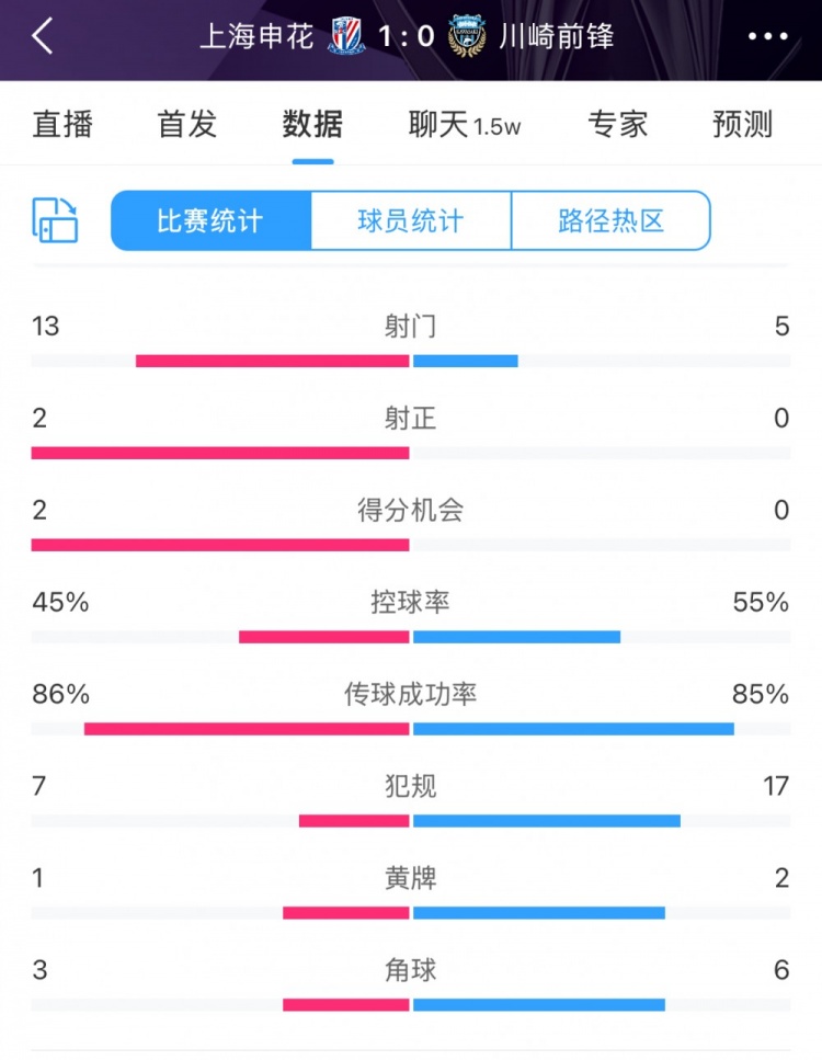  全場數(shù)據(jù)：申花表現(xiàn)不俗壓過川崎，射門13比5、射正2比0均占優(yōu)