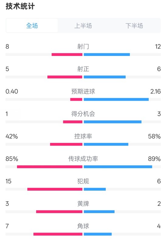  費(fèi)耶諾德0-2國米數(shù)據(jù)：射門8-12，射正5-6，控球率42%-58%