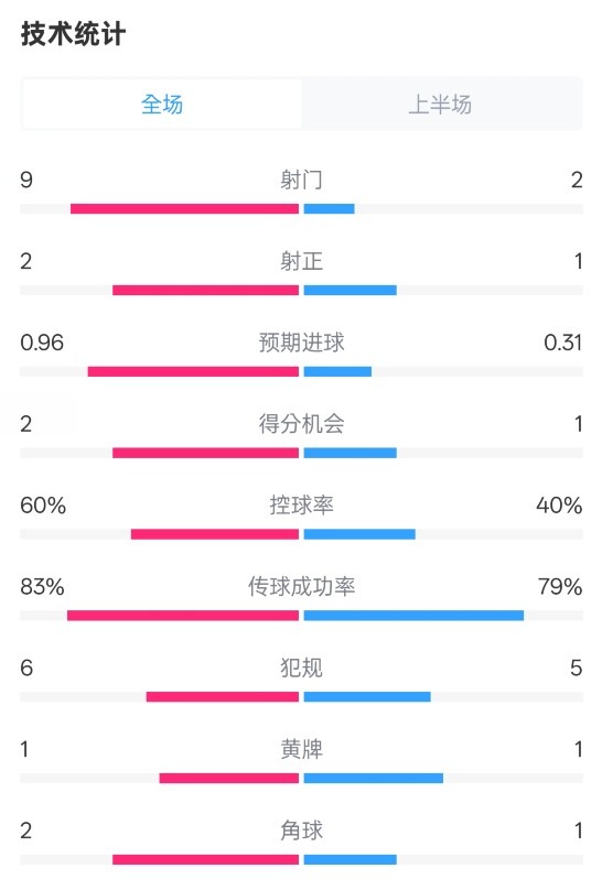  拜仁半場1-0藥廠數(shù)據(jù)：射門9-2，射正2-1，控球率60%-40%