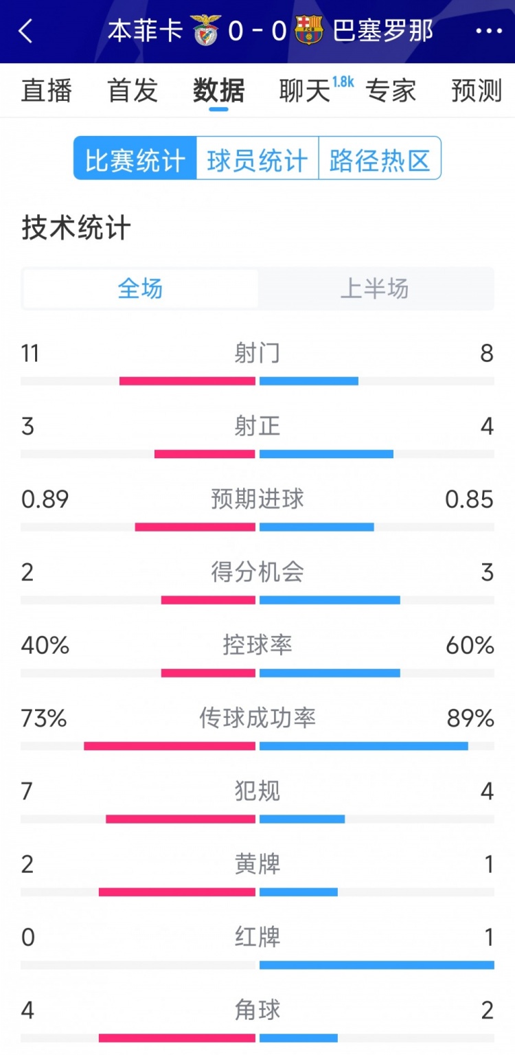  十人作戰(zhàn)，巴薩vs本菲卡半場數(shù)據(jù)：射門8-11，射正4-3