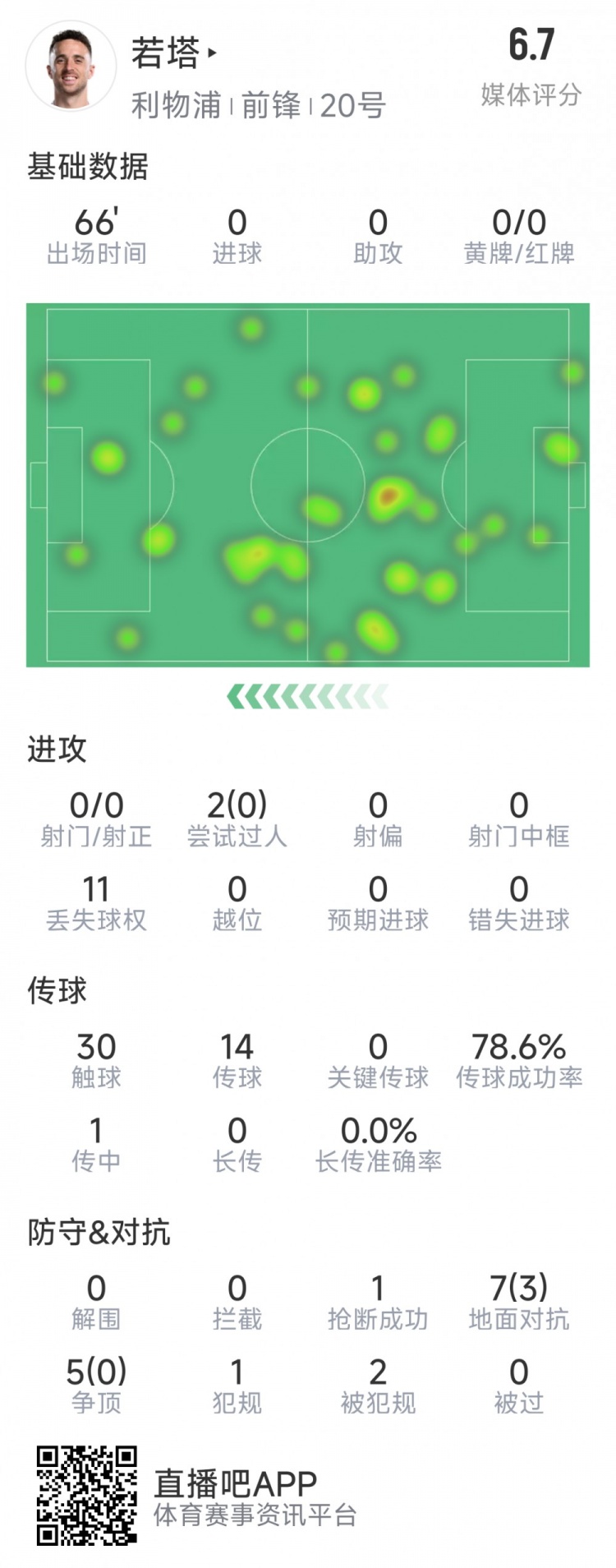  若塔本場數(shù)據(jù)：0射門，12次對抗僅3次成功，1次搶斷，評分6.7分