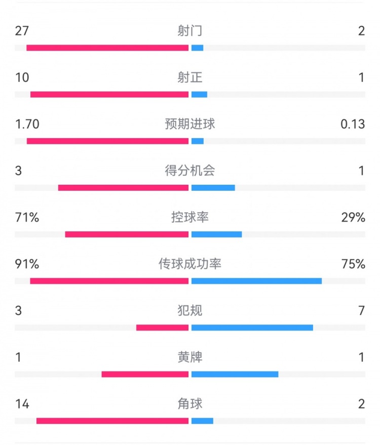  這就是足球！巴黎0-1利物浦：巴黎27射14角球無(wú)果，紅軍2射1進(jìn)球