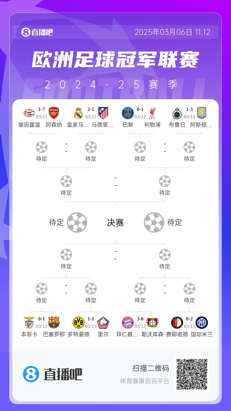  三英戰(zhàn)馬德里？英超3隊首回合全勝，槍手已穩(wěn)&維拉紅軍占先機(jī)