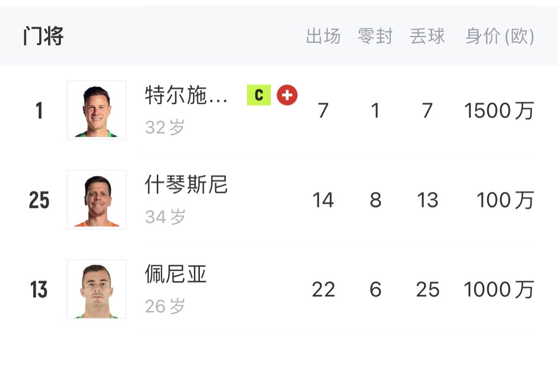  如何抉擇？一門特獅32歲，佩尼亞26歲，34歲什琴斯尼合同6月到期
