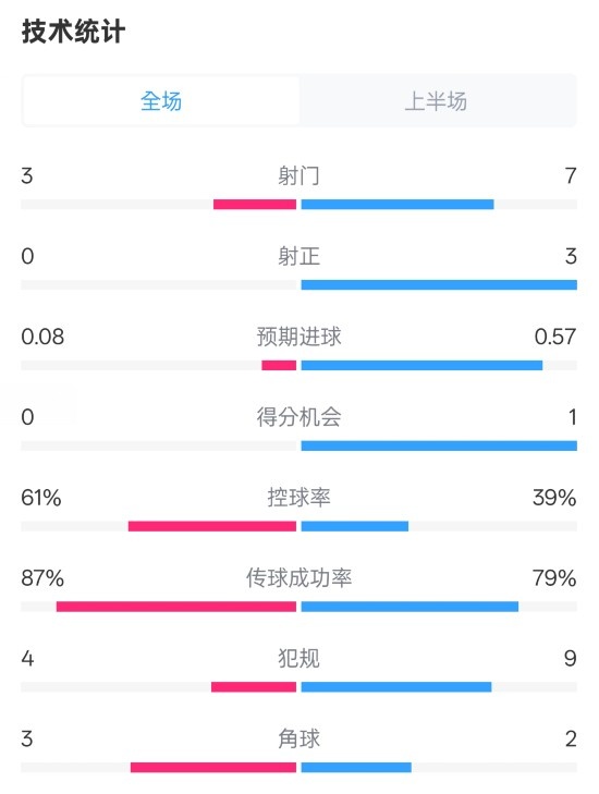  皇社半場0-0曼聯(lián)數(shù)據(jù)：射門3-7，射正0-3，控球率61%-39%