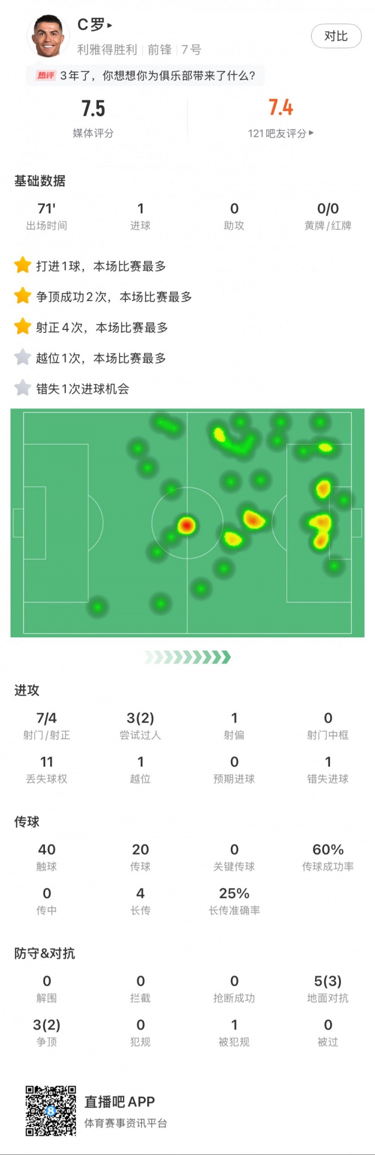  C羅全場數(shù)據(jù)：打進(jìn)1球，7次射門4次射正，2次成功過人
