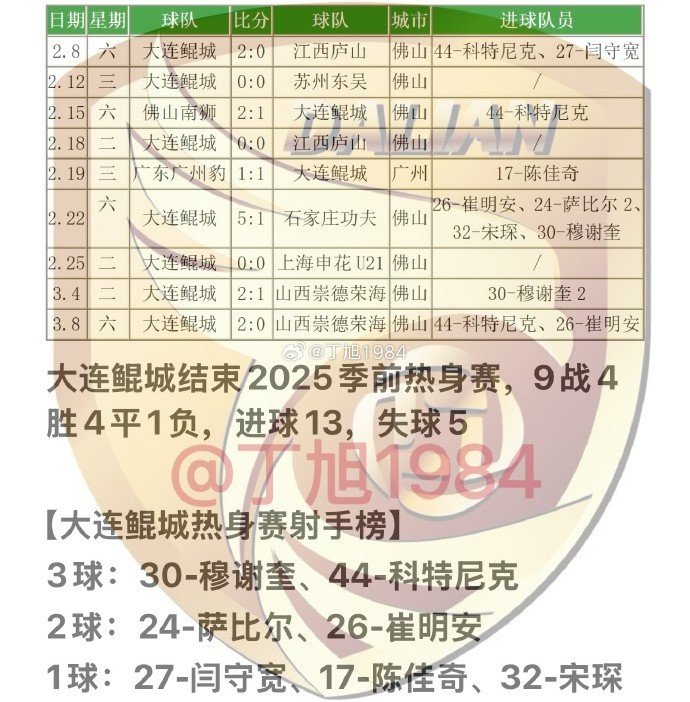  大連鯤城2025季前熱身賽：9戰(zhàn)4勝4平1負(fù) 穆謝奎、科特尼克各入3球