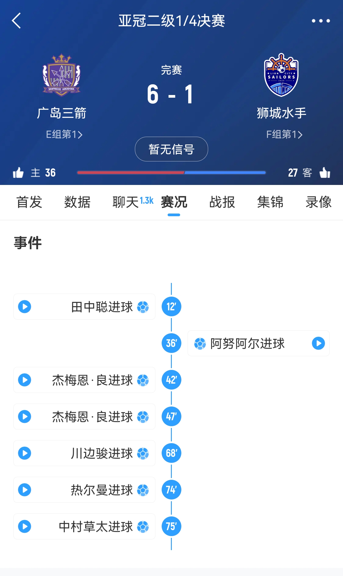  原本6-1勝！官方：廣島三箭在亞冠二違規(guī)使用禁賽球員，被判0-3負(fù)