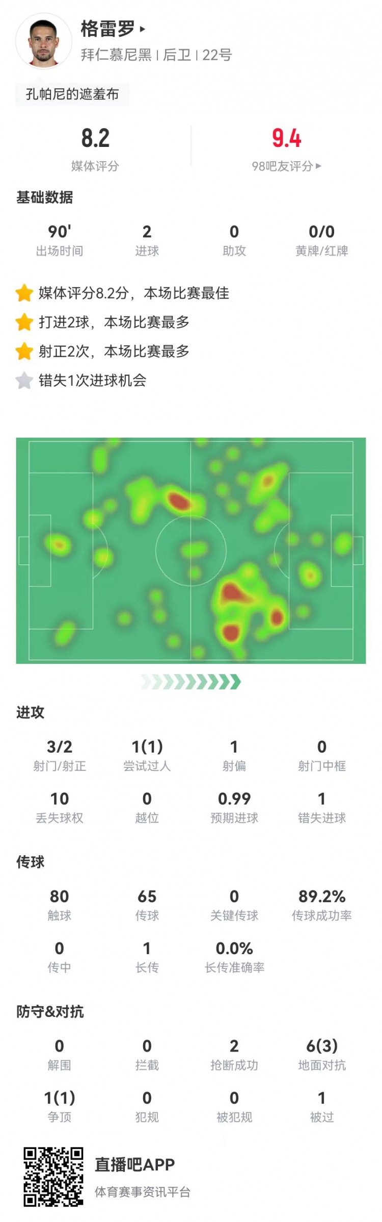  格雷羅本場(chǎng)3射2正進(jìn)2球+1失良機(jī) 7對(duì)抗4成功，8.2分全場(chǎng)最高