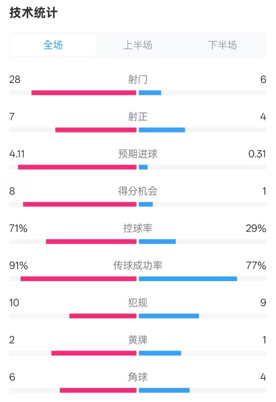 利物浦3-1南安普頓數(shù)據(jù)：射門28-6，射正7-4，控球率71%-29%