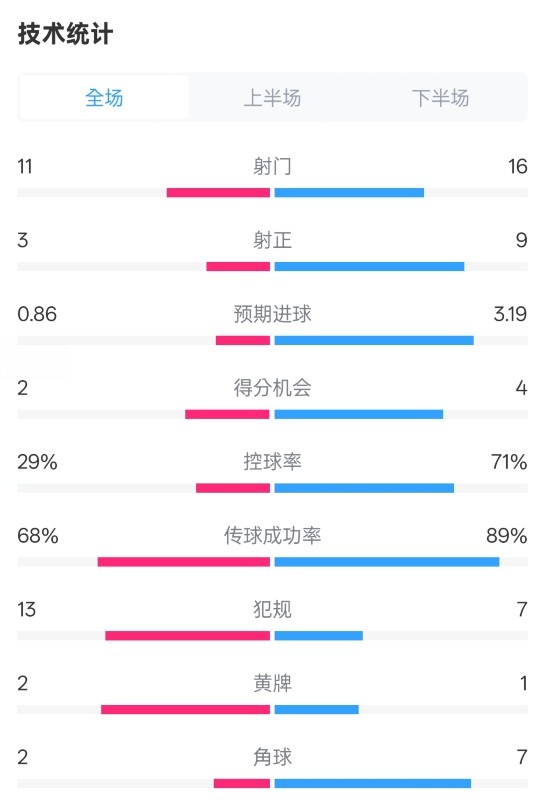 萊切2-3米蘭全場數(shù)據：射門11-16，射正3-9，控球率29%-71%