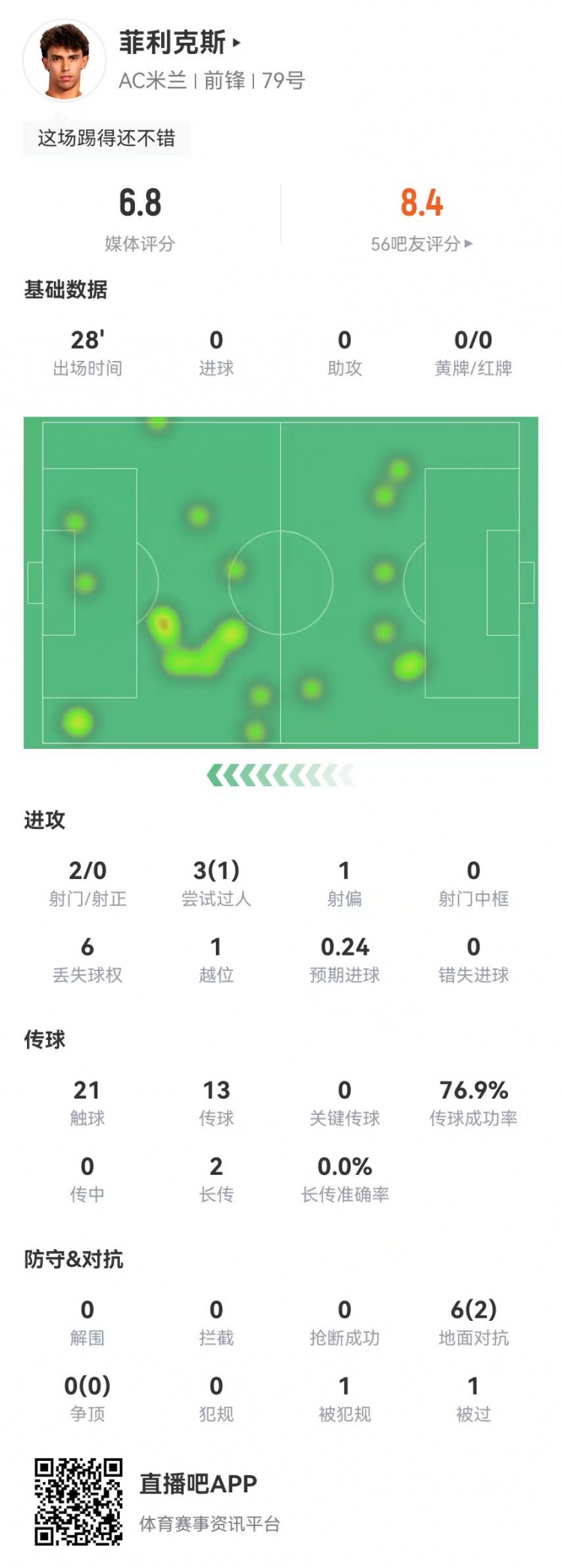  菲利克斯替補數(shù)據：2射0正+造烏龍 6對抗2成功 1造犯規(guī)1越位