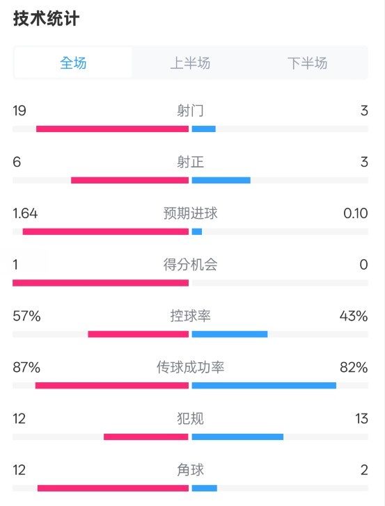  占優(yōu)！切爾西1-0藍(lán)狐數(shù)據(jù)：射門19-3，射正6-3，控球率57%-43%