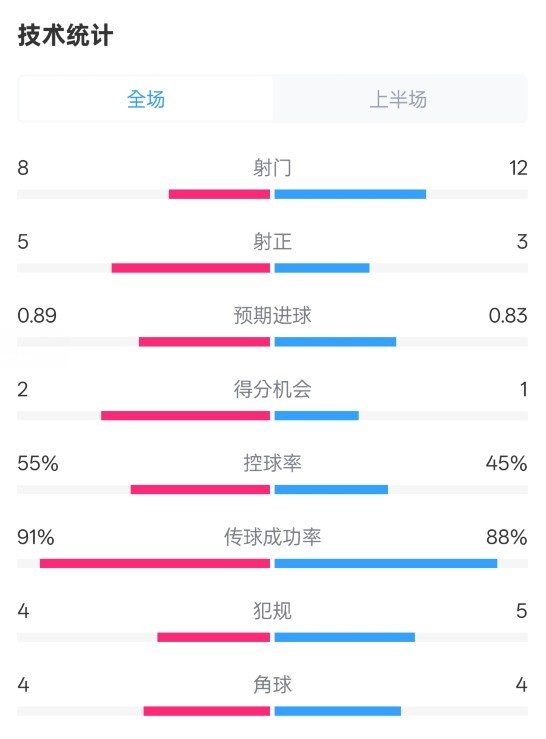  皇馬半場2-1巴列卡諾數(shù)據(jù)：射門8-12，射正5-3，控球率55%-45%