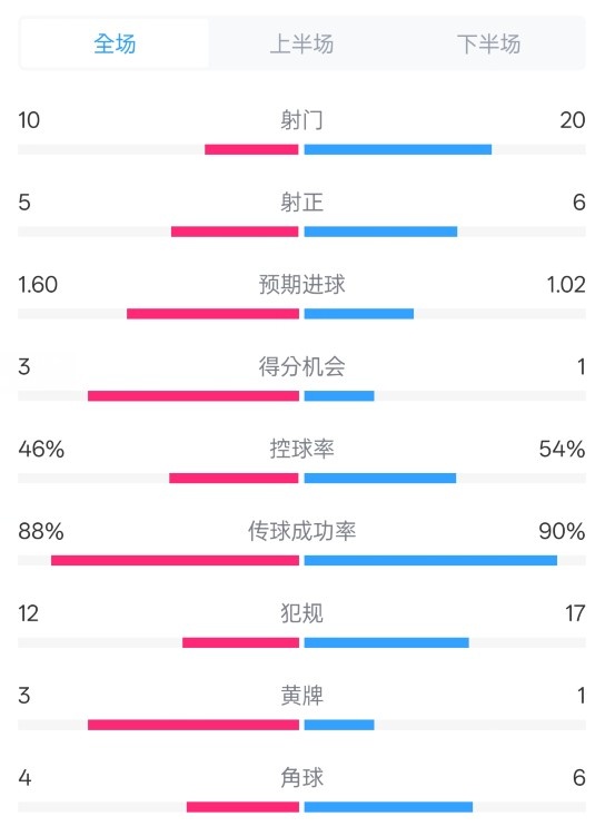  皇馬2-1巴列卡諾數(shù)據(jù)：射門10-20，射正5-6，控球率46%-54%