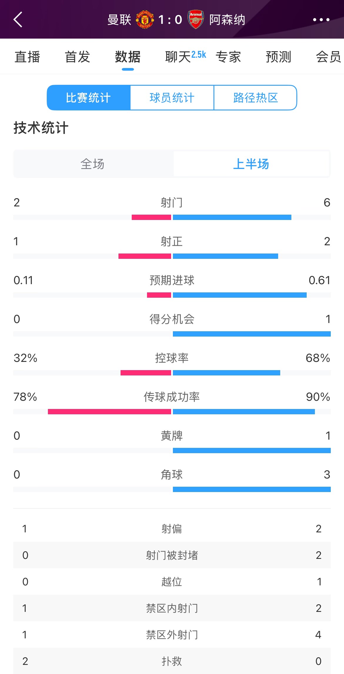  曼聯(lián)1-0阿森納半場(chǎng)數(shù)據(jù)：曼聯(lián)僅1射正即進(jìn)球，阿森納6射2正