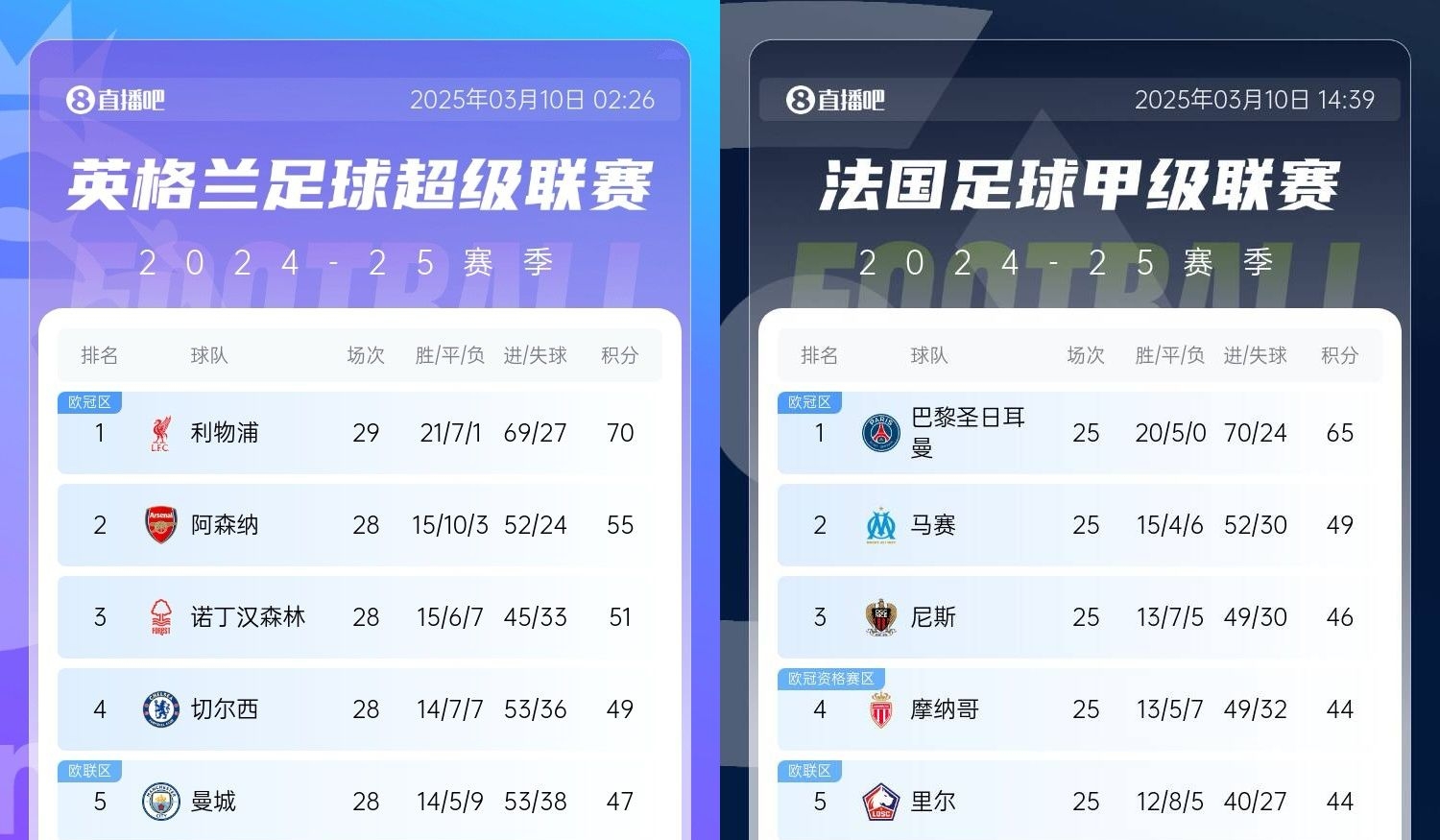  還有高手？槍手掉鏈子紅軍15分領跑，馬賽等隊掉鏈子巴黎16分領跑