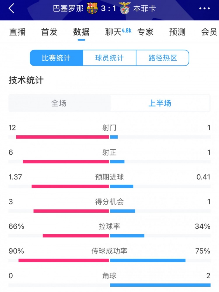  巴薩vs本菲卡半場數(shù)據(jù)：射門12-1，射正6-1，控球率66%-34%