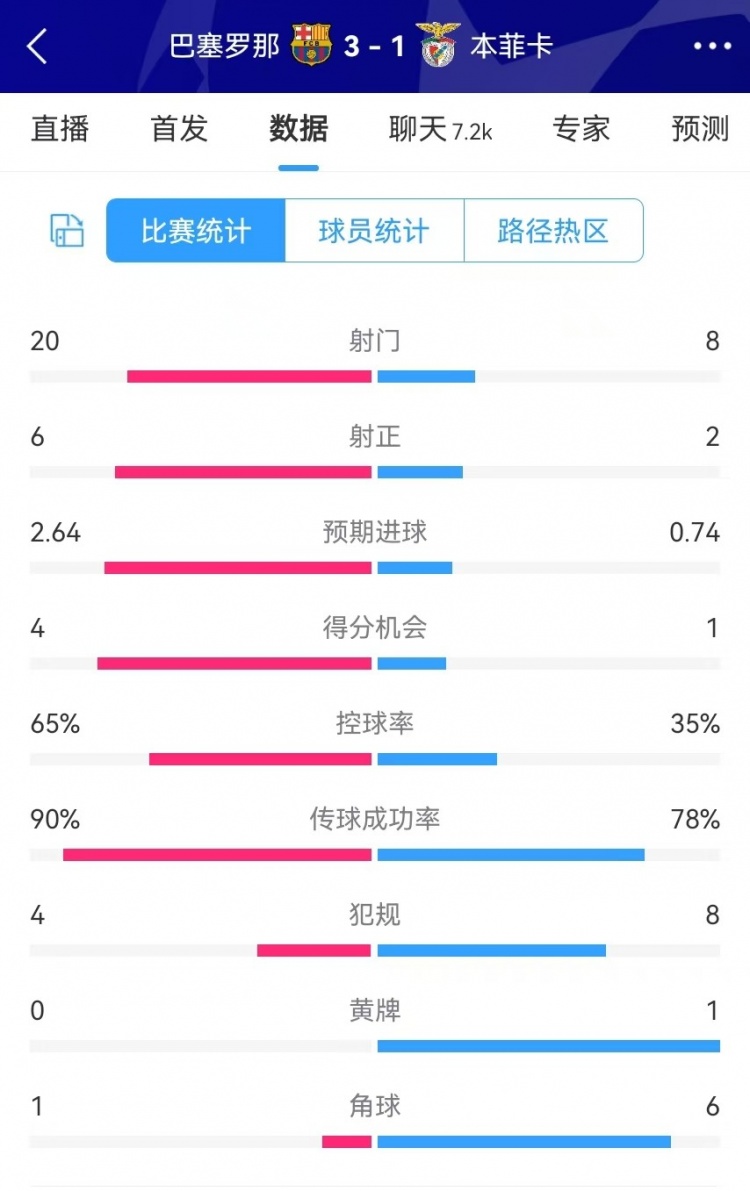  巴薩vs本菲卡數(shù)據(jù)：射門20-8、射正6-2、得分機會4-1、角球1-6
