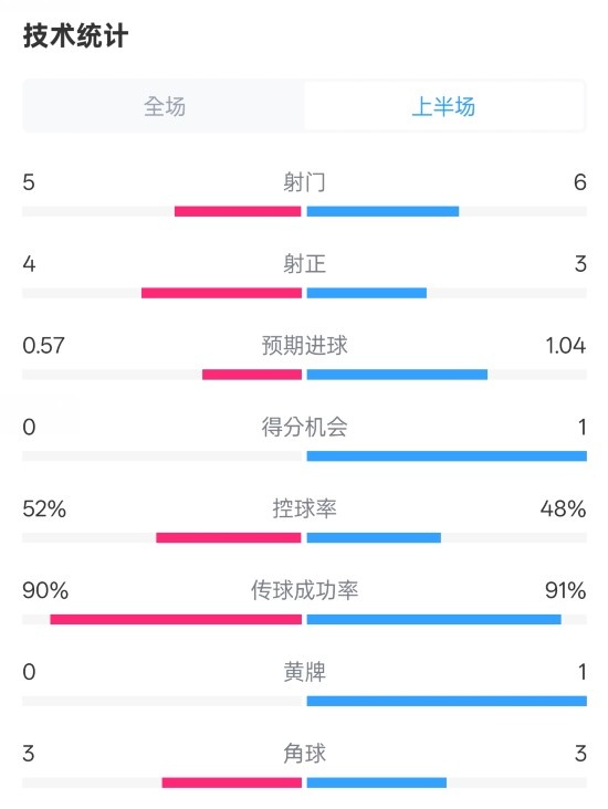 國米半場1-1費耶諾德數(shù)據(jù)：射門5-6，射正4-3，控球率52%-48%