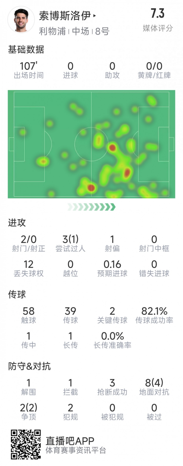  索博斯洛伊本場數(shù)據(jù)：2次射門，3次搶斷，10次對抗6次成功