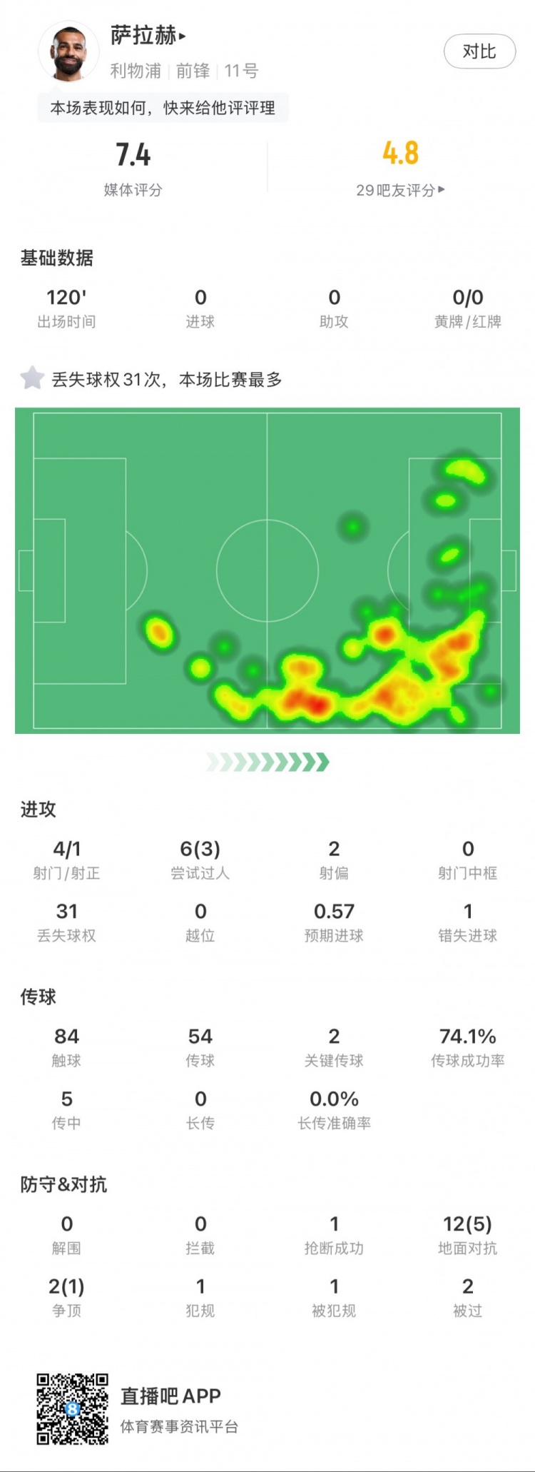  薩拉赫本場數(shù)據(jù)：4射1正，2次關鍵傳球，31次丟失球權