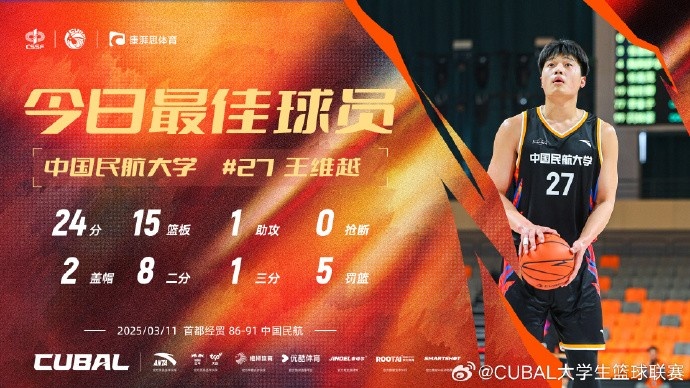  24分15籃板！CUBAL首日最佳球員：中國民航大學(xué)王維越