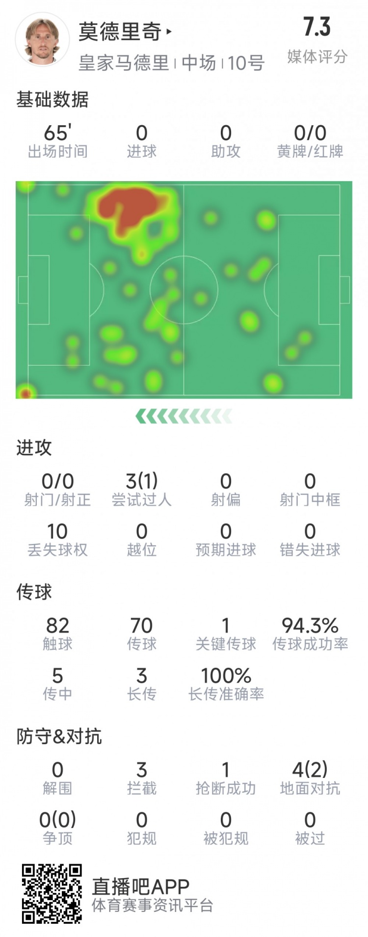  莫德里奇本場數(shù)據(jù)：1次關(guān)鍵傳球，3次攔截，4次對抗2次成功