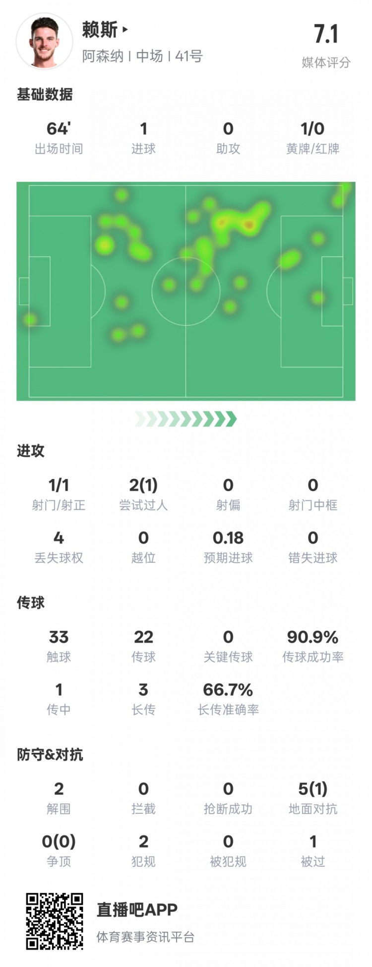  賴斯本場數(shù)據(jù)：1進(jìn)球2解圍&傳球成功率90.9%，評分7.1