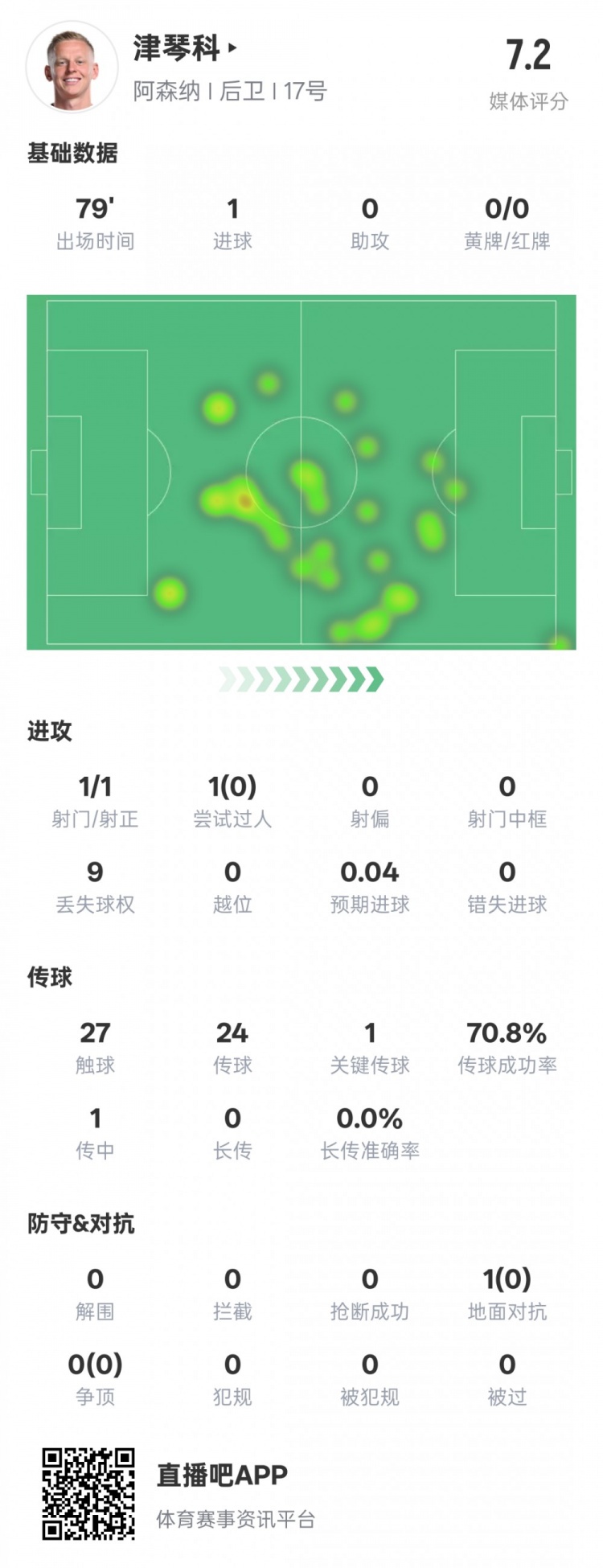  津琴科本場數(shù)據(jù)：1射正1進(jìn)球1關(guān)鍵傳球，評分7.2