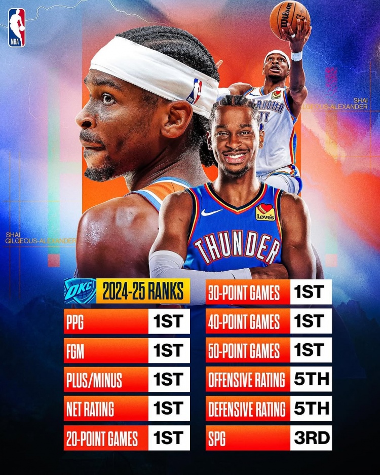  劍指MVP？亞歷山大本賽季得分/進(jìn)球數(shù)/正負(fù)值/凈效率皆聯(lián)盟第一