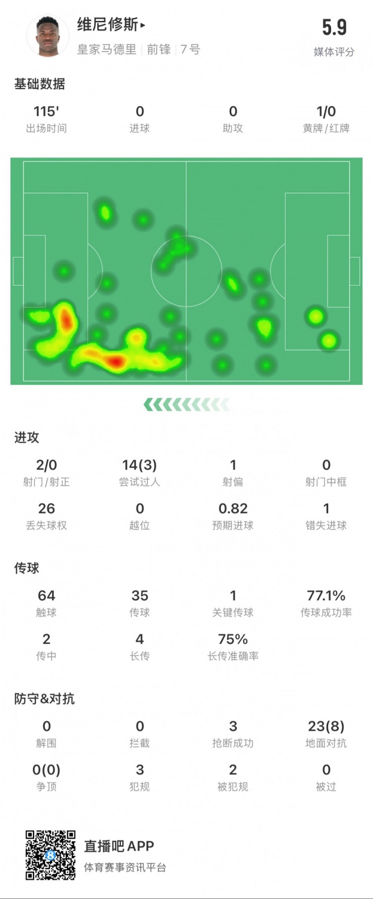  維尼修斯本場數(shù)據(jù)：1次錯失點球，14次過人3次成功，獲評5.9分