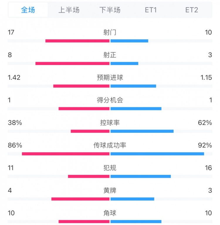  馬競1-0皇馬兩隊數(shù)據(jù)：射門17-10，射正8-3，控球率38%-62%