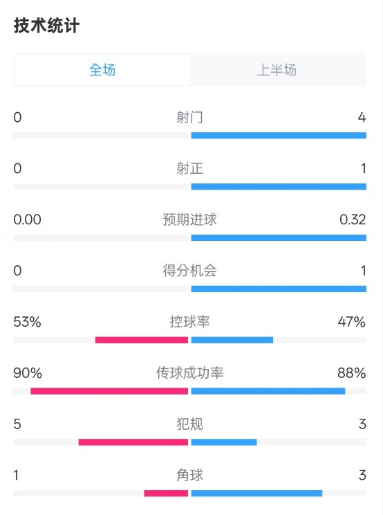  0射門！切爾西半場(chǎng)0-0哥本哈根數(shù)據(jù)：射門0-4，控球率53%-47%