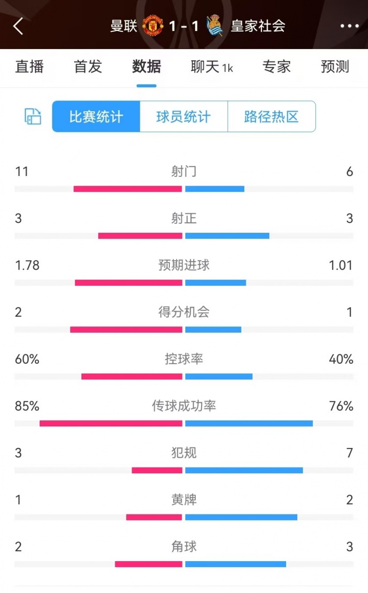  曼聯(lián)半場(chǎng)數(shù)據(jù)：射門11-6、射正3-3、得分機(jī)會(huì)2-1，犯規(guī)3-7