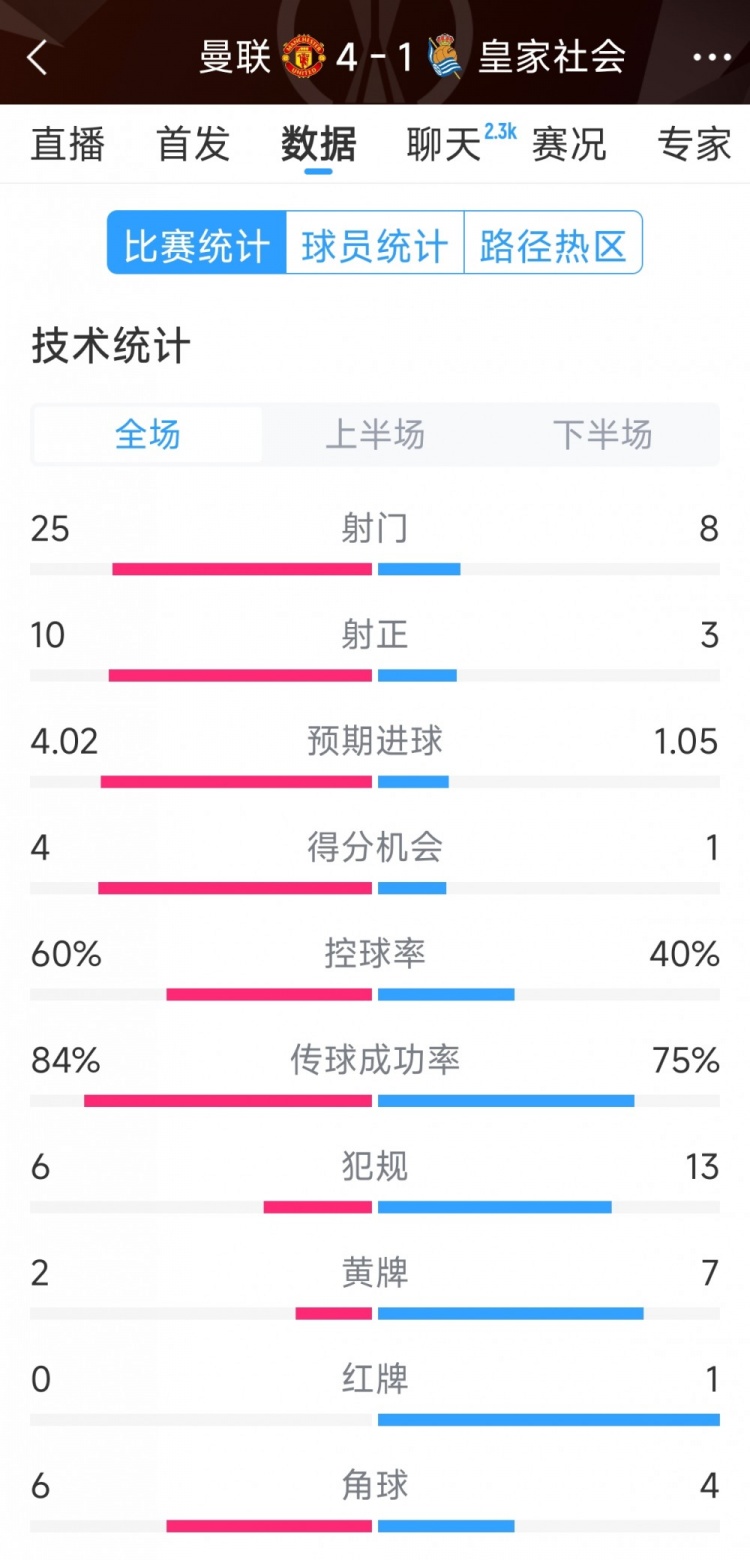  曼聯(lián)4-1皇家社會(huì)全場(chǎng)數(shù)據(jù)：射門(mén)25-8，射正10-3，得分機(jī)會(huì)4-1