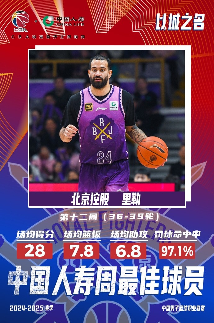  出戰(zhàn)4場場均28分7.8板6.8助！北控外援里勒當選周最佳外援