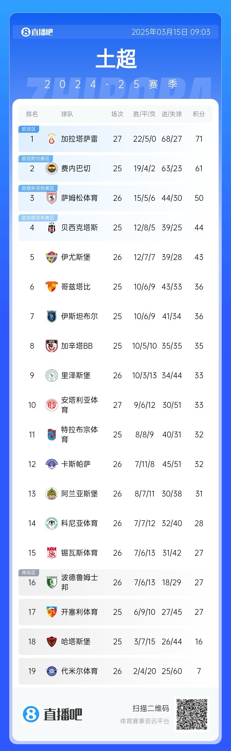  27輪不??！加拉塔薩雷繼續(xù)領(lǐng)跑土超，多賽兩輪領(lǐng)先費內(nèi)巴切10分
