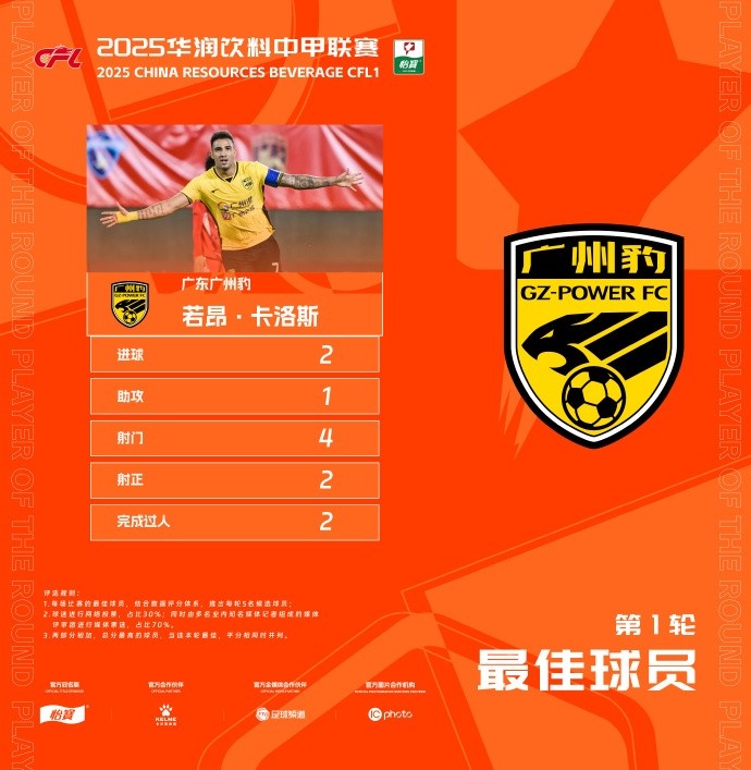  貢獻2球1助，廣州豹隊長若昂-卡洛斯當(dāng)選中甲首輪最佳球員
