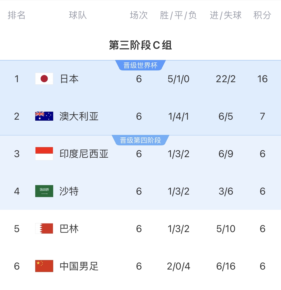  日本隊(duì)世預(yù)賽至今12場(chǎng)比賽，只丟2個(gè)球：林良銘推射+谷口彰悟?yàn)觚? class=