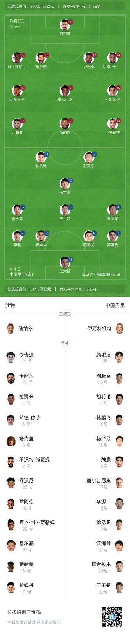  國足vs沙特首發(fā)身價(jià)對比：國足共617.5萬歐，沙特隊(duì)2092萬歐