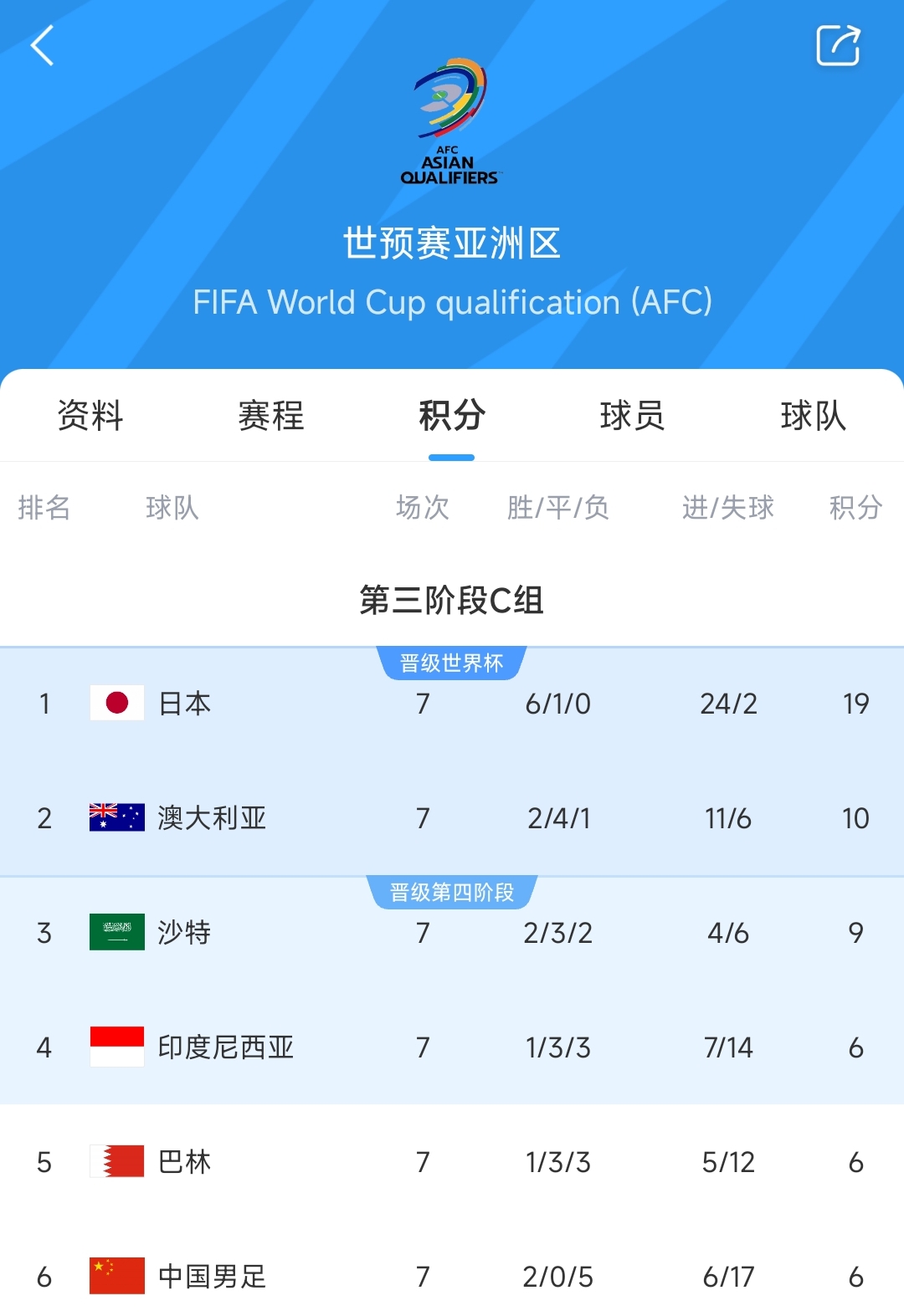  爭二變爭四?國足下場若輸澳大利亞，將確定無緣前二直通世界杯！