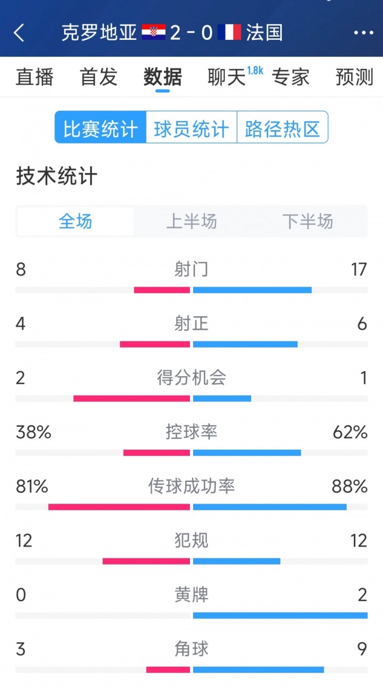  效率差距，法國0-2克羅地亞全場數(shù)據(jù)：射門17-8，射正6-4